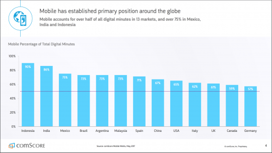comScore Global Mobile Report graphd